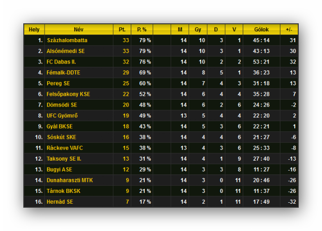 Tabella a 14. forduló után