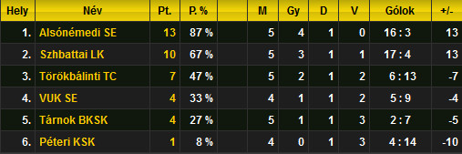 Végeredmény